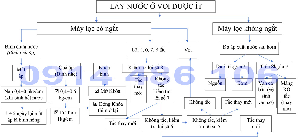 Sơ đồ: Xử lý khi lấy nước lọc ở vòi được ít