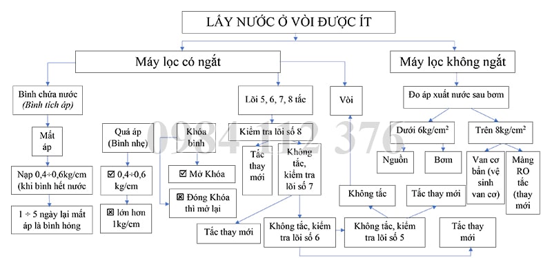 Hiện tượng lấy được ít nước ở vòi