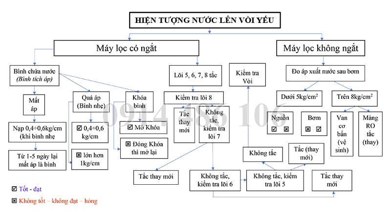 Sửa máy lọc nước hiện tượng nước lên vòi yếu