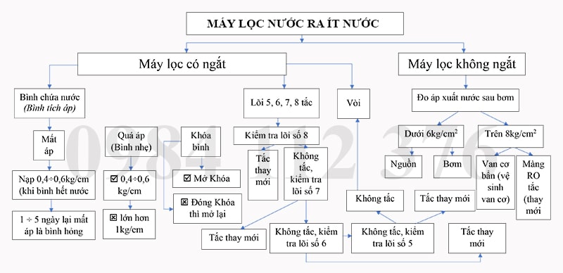 Máy lọc nước ra ít nước