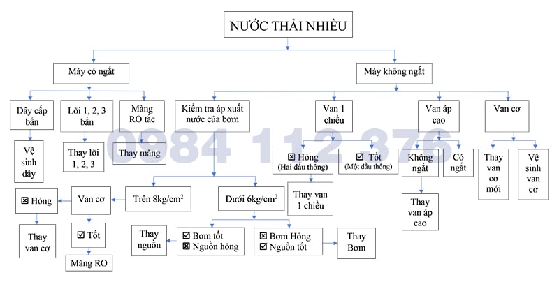 Hiện tượng nước thải nhiều, nước lọc ít