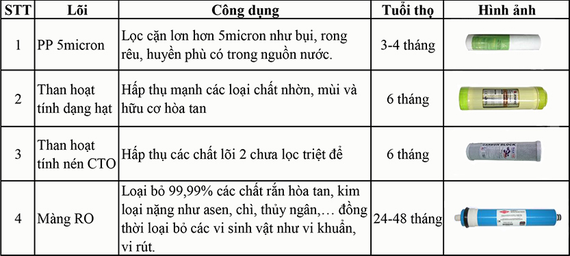 Công dụng lõi lọc máy RO