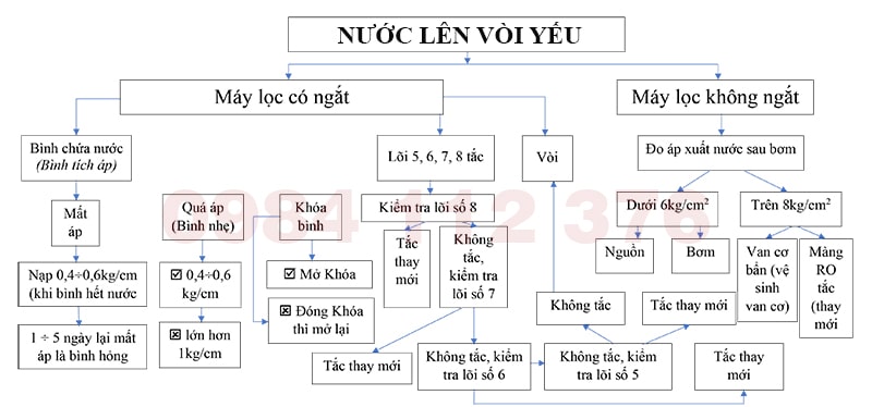 Sửa máy lọc hiện tượng nước lên vòi yếu