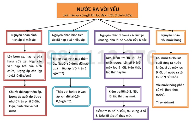 Khắc phục hiện tượng nước ra vòi yếu