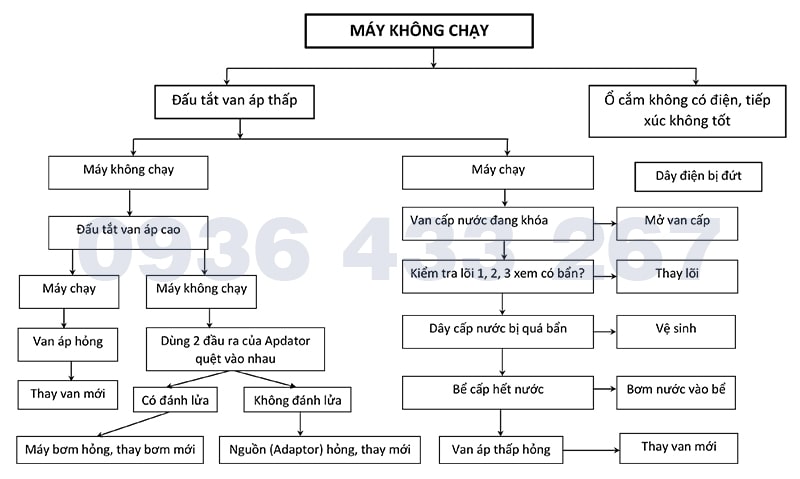 Sửa máy lọc nước không chạy