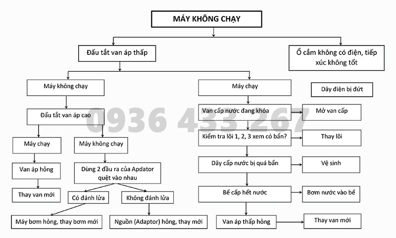 Hiện tượng máy lọc nước không chạy