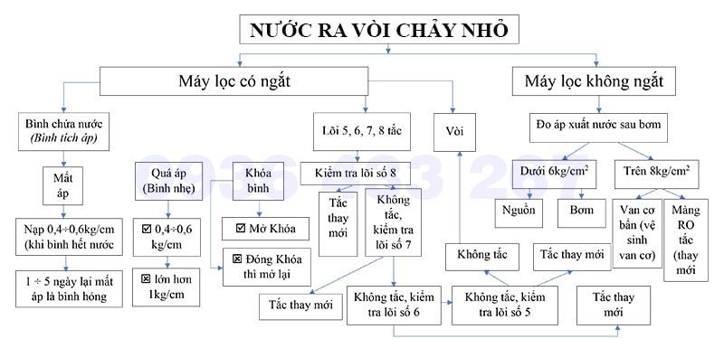 Khắc phục hiện tượng nước chảy ra vòi nhỏ