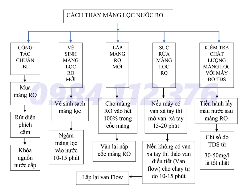 Cách Thay màng lọc RO