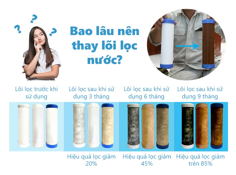 Bao lâu cần thay lõi lọc nước