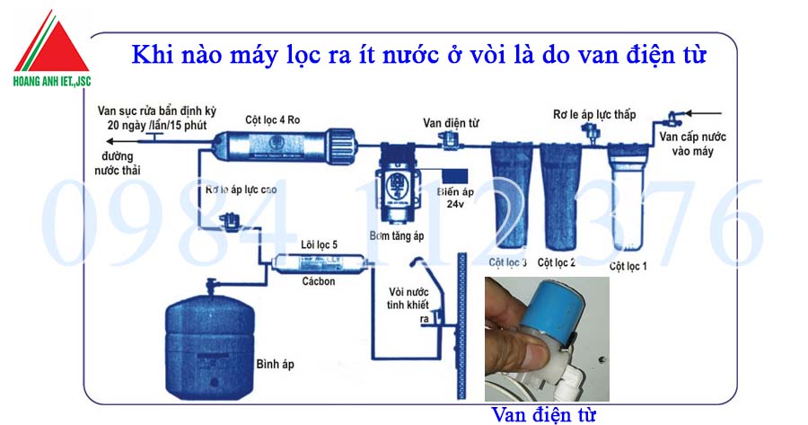 Máy lọc ra ít nước ở vòi là do van điện từ và cách sửa thế nào tốt
