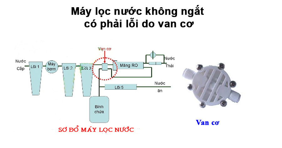 Máy lọc nước không ngắt do van cơ, cách khắc phục
