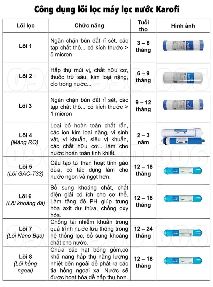 Công dụng lõi lọc nước Karofi