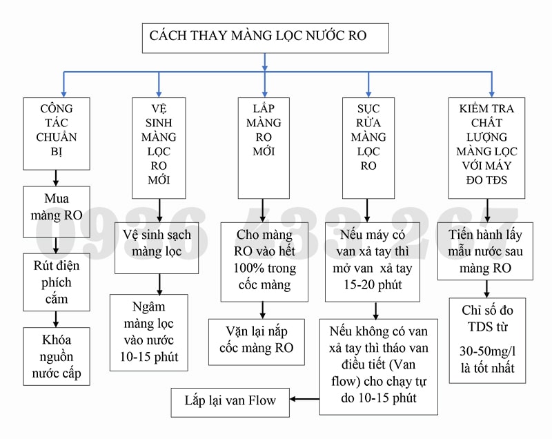 Phương pháp thay màng lọc RO