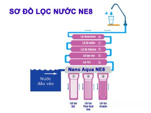 Sơ đồ máy lọc nước NE8