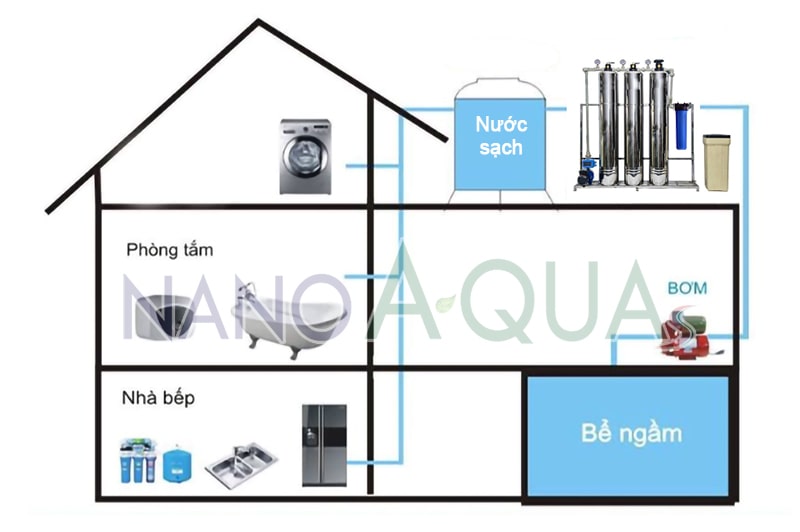 Sơ đồ hệ thống lọc tổng