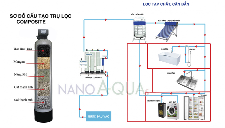 Sơ đồ lọc nước