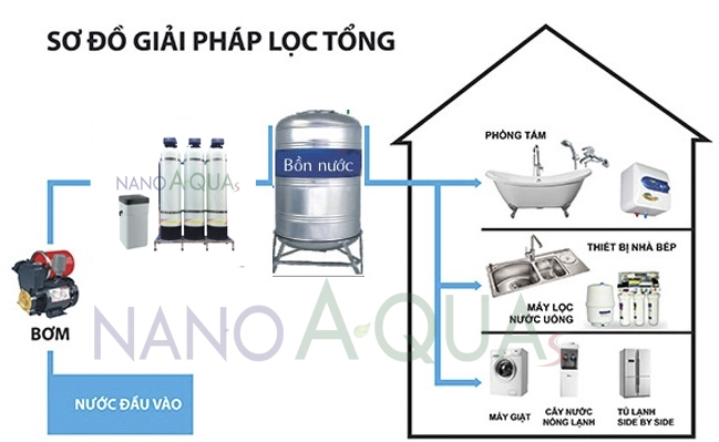 Sơ đồ giải pháp lọc tổng công suất 7m³/h
