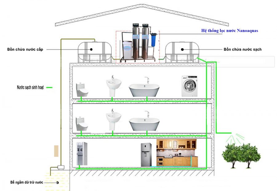 ứng dụng Hệ thống lọc nước 1m3