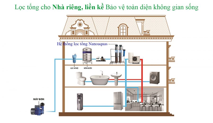 ứng dụng Lọc nước 1m3