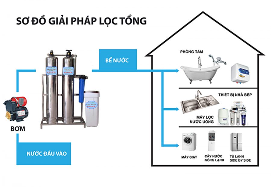 ứng dụng Lọc tổng nước công suất 1m3